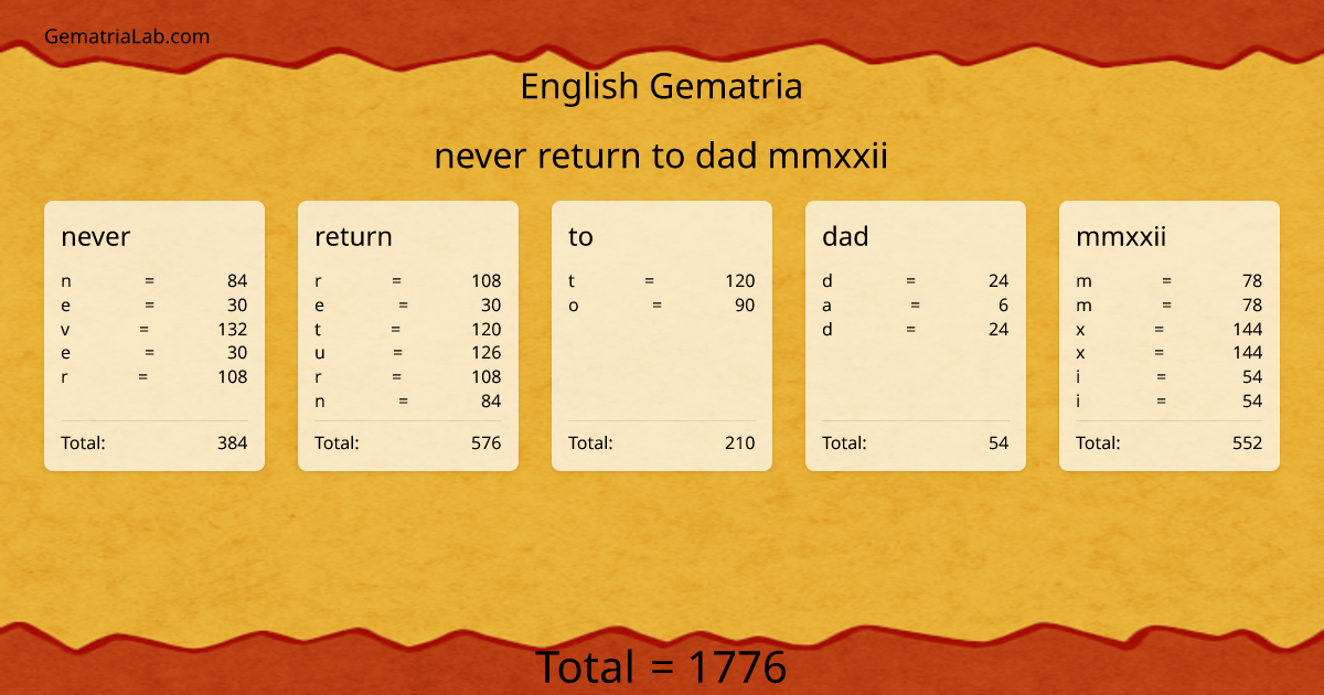 never return to dad mmxxii in english Gematria